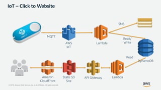 © 2019, Amazon Web Services, Inc. or its Affiliates. All rights reserved.
IoT – Click to Website
MQTT
AWS
IoT
Static S3
Site
Read
SMS
Amazon
CloudFront
Read/
WriteLambda
API GAteway Lambda
DynamoDB
 