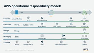 © 2019, Amazon Web Services, Inc. or its Affiliates. All rights reserved.
AWS operational responsibility models
On-Premises Cloud
Less More
Compute Virtual Machine
EC2 Elastic Beanstalk AWS LambdaFargate
Databases MySQL MySQL on EC2
RDS MySQL RDS Aurora Aurora Serverless DynamoDB
Storage Storage
S3
Messaging ESBs
Amazon MQ Kinesis SQS / SNS
Analytics
Hadoop Hadoop on EC2 EMR Elasticsearch Service Athena
 