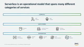 © 2019, Amazon Web Services, Inc. or its Affiliates. All rights reserved.
Serverless is an operational model that spans many different
categories of services
AWS
Lambda
AWS
Fargate
Amazon
API Gateway
Amazon
SNS
Amazon
SQS
AWS
Step Functions
COMPUTE
DATA STORES
INTEGRATION
Amazon Aurora
Serverless
Amazon
S3
Amazon
DynamoDB
AWS
AppSync
 
