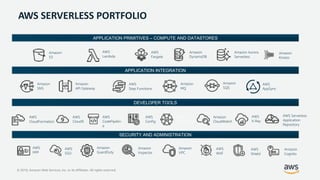 © 2019, Amazon Web Services, Inc. or its Affiliates. All rights reserved.
AWS SERVERLESS PORTFOLIO
APPLICATION PRIMITIVES – COMPUTE AND DATASTORES
AWS
Lambda
AWS
Fargate
Amazon
API Gateway
Amazon
SNS
Amazon
MQ
Amazon
SQS
AWS
Step Functions
APPLICATION INTEGRATION
DEVELOPER TOOLS
SECURITY AND ADMINISTRATION
Amazon Aurora
Serverless
Amazon
S3
Amazon
DynamoDB
AWS
AppSync
AWS
IAM
Amazon
Cognito
Amazon
Inspector
Amazon
VPC
Amazon
GuardDuty
AWS
CloudFormation
AWS
Cloud9
AWS
CloudTrail
Amazon
CloudWatch
AWS
X-Ray
AWS
CodePipelin
e
AWS
Config
AWS
SSO
AWS
Shield
AWS
WAF
Amazon
Kinesis
AWS Serverless
Application
Repository
 