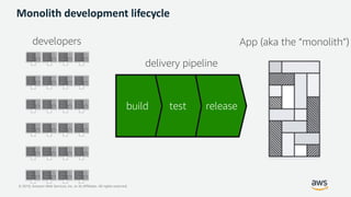 © 2019, Amazon Web Services, Inc. or its Affiliates. All rights reserved.
Monolith development lifecycle
releasetestbuild
delivery pipeline
App (aka the “monolith”)developers
 