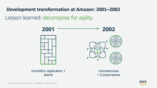 © 2019, Amazon Web Services, Inc. or its Affiliates. All rights reserved.
Development transformation at Amazon: 2001–2002
monolithic application +
teams
2001
Lesson learned: decompose for agility
2002
microservices
+ 2 pizza teams
 