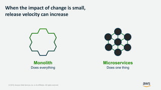 © 2019, Amazon Web Services, Inc. or its Affiliates. All rights reserved.
When the impact of change is small,
release velocity can increase
Monolith
Does everything
Microservices
Does one thing
 