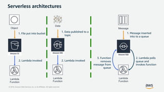 © 2019, Amazon Web Services, Inc. or its Affiliates. All rights reserved.
Serverless architectures
1. File put into bucket...