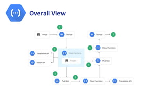Introduction to Serverless and Google Cloud Functions | PPTX