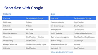 Introduction to Serverless and Google Cloud Functions | PPTX
