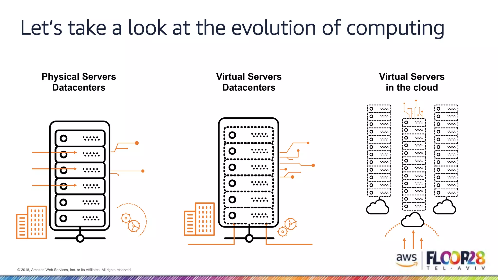 © 2018, Amazon Web Services, Inc. or its Affiliates. All rights reserved. Let’s take a look at the evolution of computing Physical Servers Datacenters Virtual Servers Datacenters Virtual Servers in the cloud 
