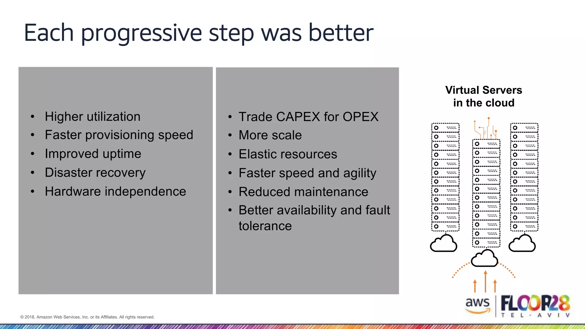 © 2018, Amazon Web Services, Inc. or its Affiliates. All rights reserved. Physical Servers Datacenters Virtual Servers Datacenters • Higher utilization • Faster provisioning speed • Improved uptime • Disaster recovery • Hardware independence • Trade CAPEX for OPEX • More scale • Elastic resources • Faster speed and agility • Reduced maintenance • Better availability and fault tolerance Each progressive step was better Virtual Servers in the cloud 