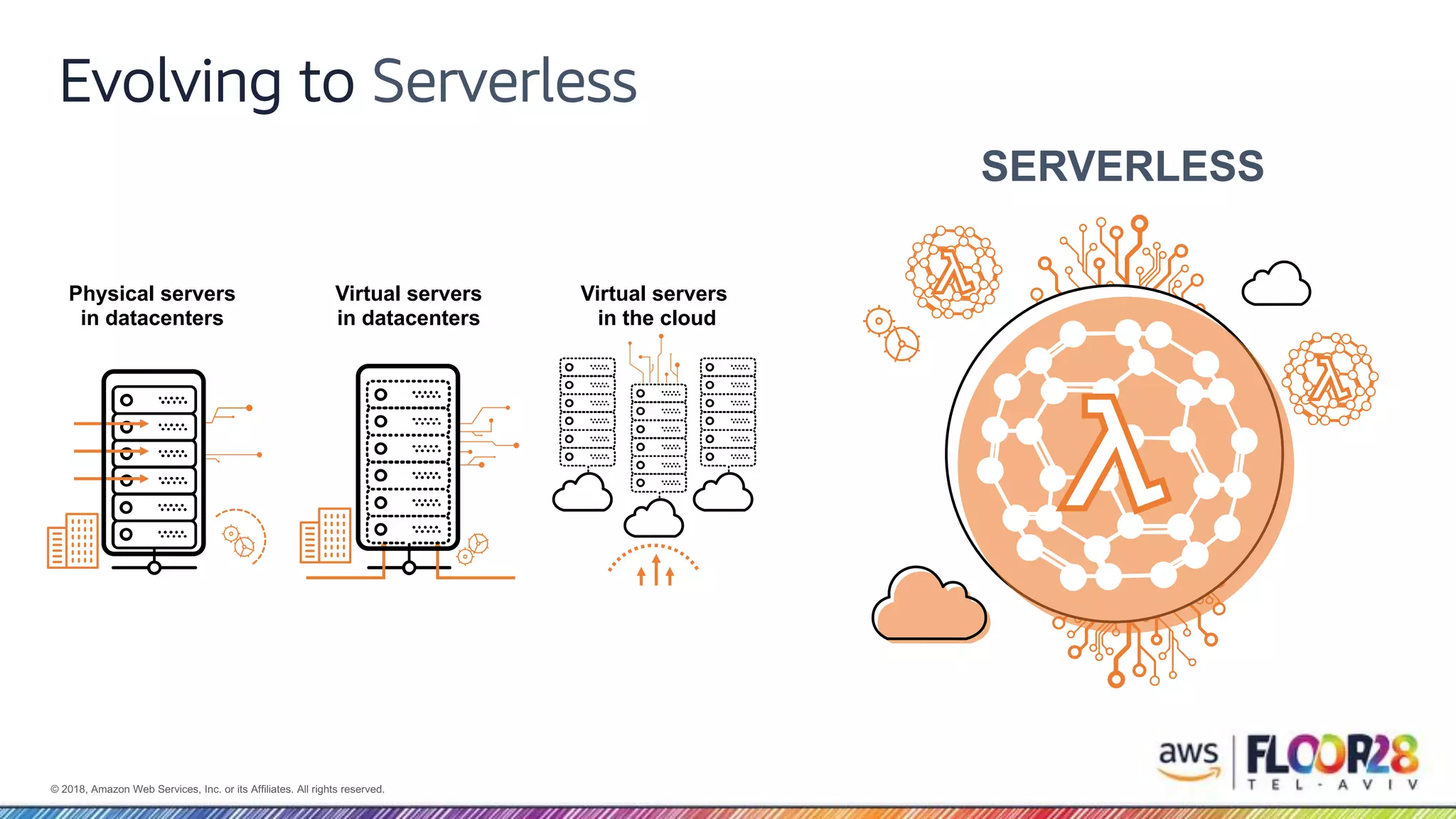 © 2018, Amazon Web Services, Inc. or its Affiliates. All rights reserved. Evolving to Serverless SERVERLESS Virtual servers in the cloud Physical servers in datacenters Virtual servers in datacenters 