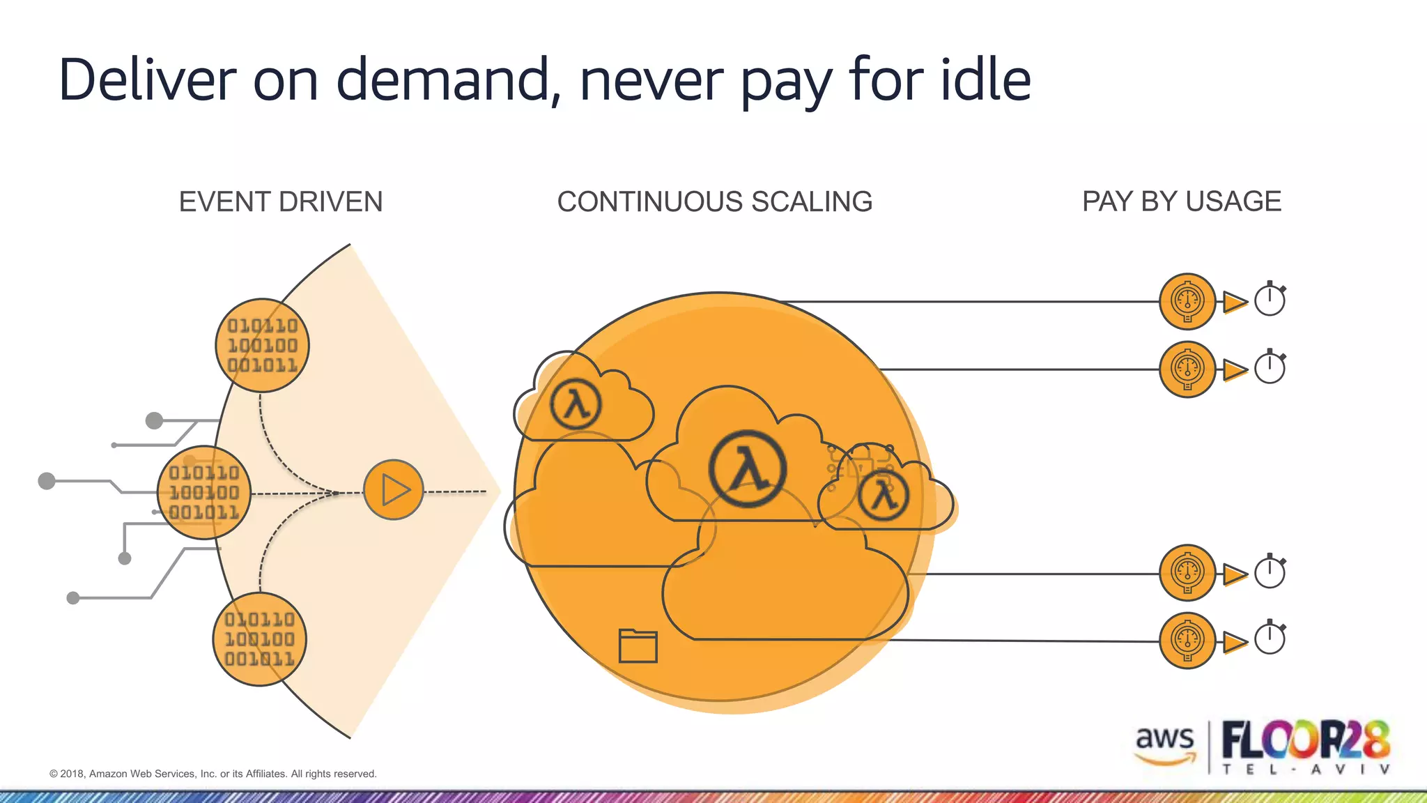 © 2018, Amazon Web Services, Inc. or its Affiliates. All rights reserved. Deliver on demand, never pay for idle EVENT DRIVEN CONTINUOUS SCALING PAY BY USAGE 