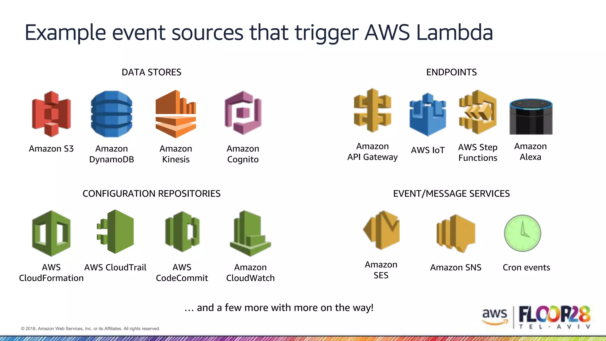 © 2018, Amazon Web Services, Inc. or its Affiliates. All rights reserved. Amazon S3 Amazon DynamoDB Amazon Kinesis AWS CloudFormation AWS CloudTrail Amazon CloudWatch Amazon Cognito Amazon SNSAmazon SES Cron events DATA STORES ENDPOINTS CONFIGURATION REPOSITORIES EVENT/MESSAGE SERVICES Example event sources that trigger AWS Lambda … and a few more with more on the way! AWS CodeCommit Amazon API Gateway Amazon Alexa AWS IoT AWS Step Functions 