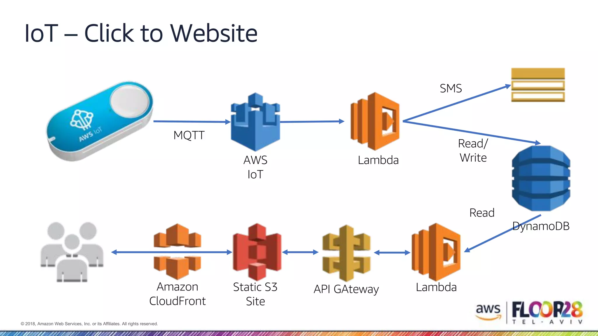 © 2018, Amazon Web Services, Inc. or its Affiliates. All rights reserved. IoT – Click to Website MQTT AWS IoT Static S3 Site Read SMS Amazon CloudFront Read/ WriteLambda API GAteway Lambda DynamoDB 