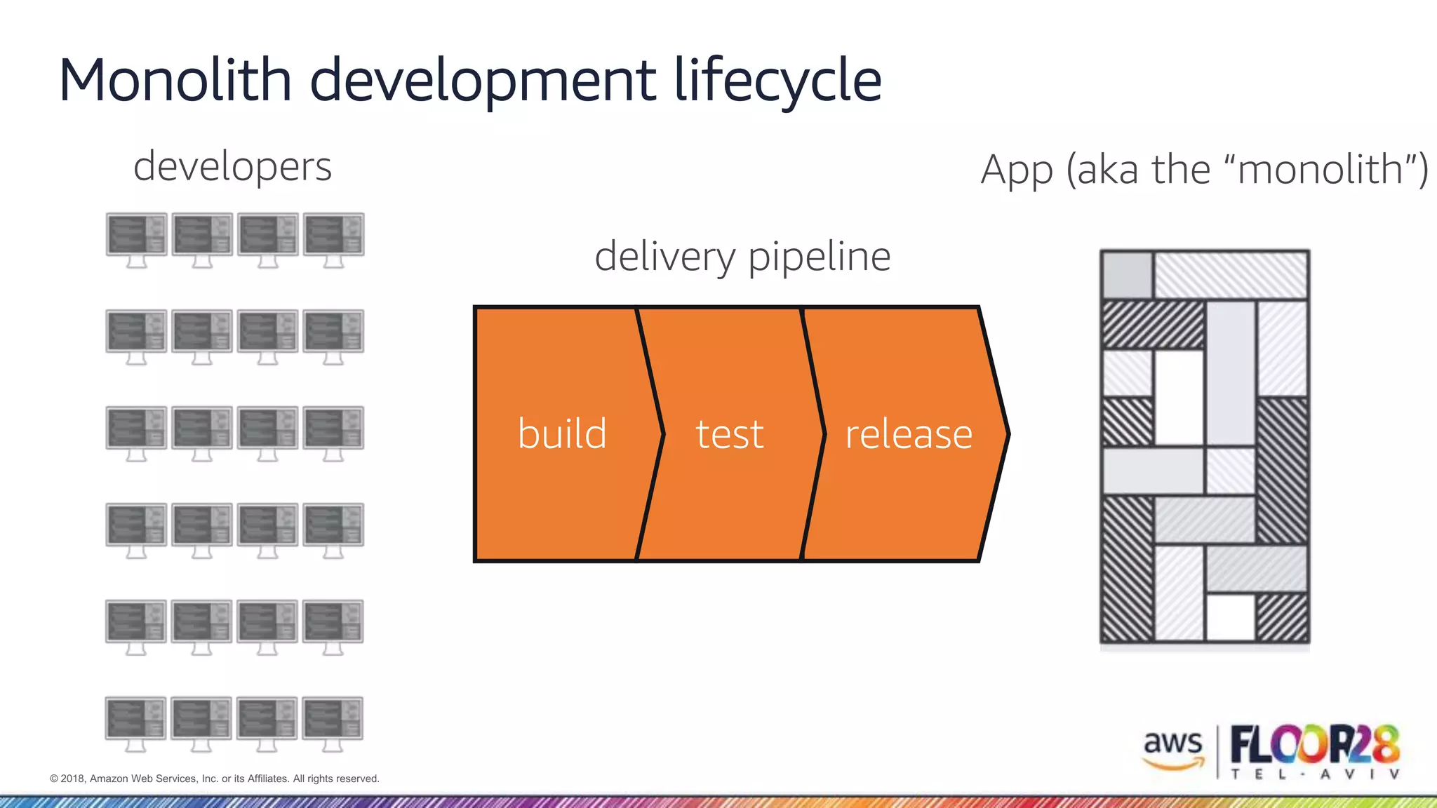 © 2018, Amazon Web Services, Inc. or its Affiliates. All rights reserved. Monolith development lifecycle releasetestbuild delivery pipeline App (aka the “monolith”)developers 