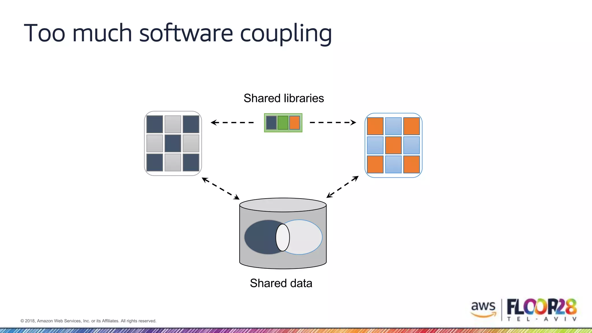 © 2018, Amazon Web Services, Inc. or its Affiliates. All rights reserved. Too much software coupling Shared libraries Shared data 