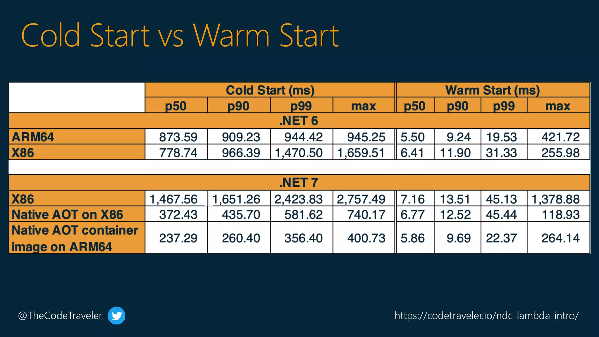 @TheCodeTraveler https://codetraveler.io/ndc-lambda-intro/
Cold Start vs Warm Start
$
 
