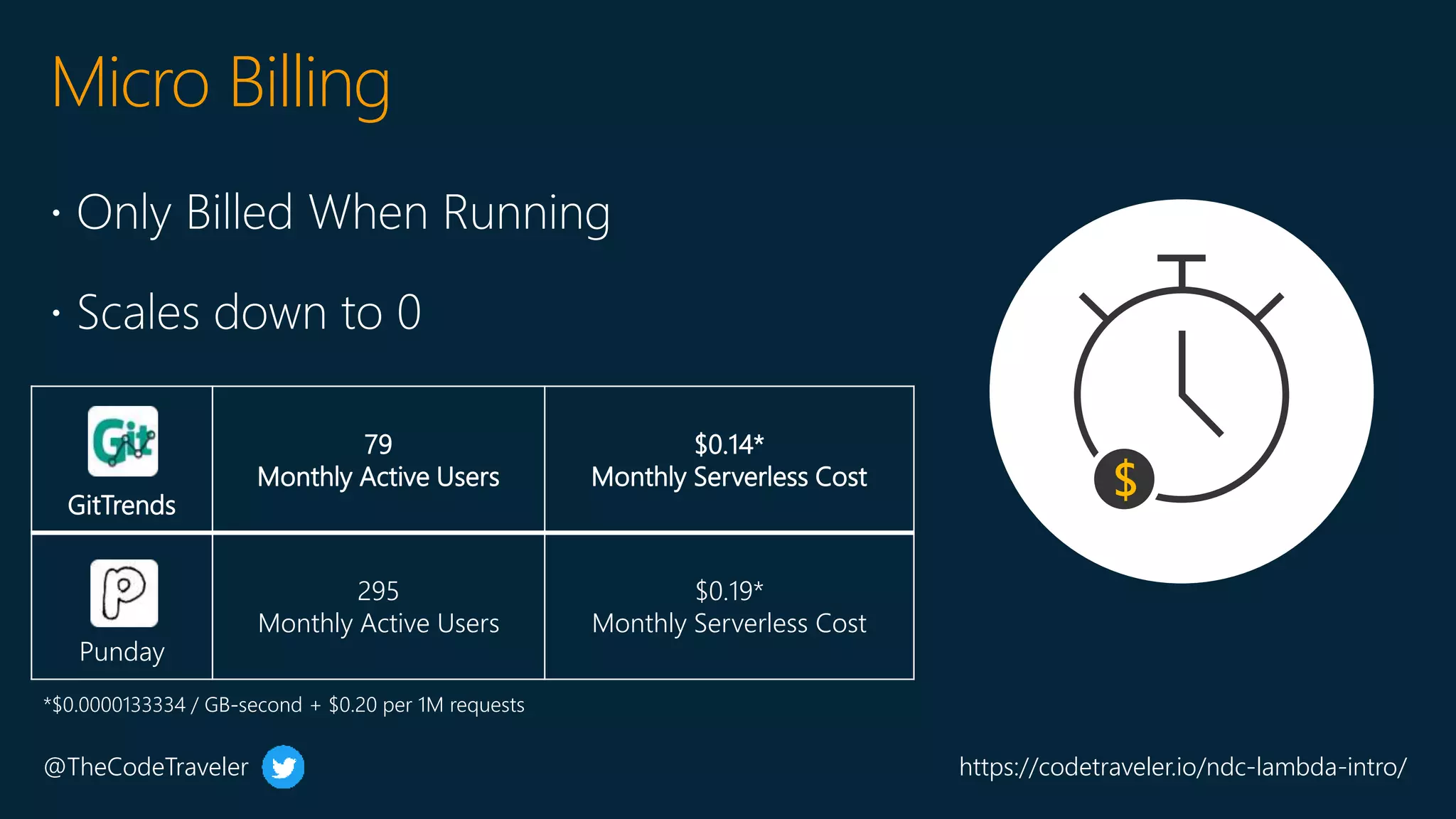@TheCodeTraveler https://codetraveler.io/ndc-lambda-intro/
GitTrends
79
Monthly Active Users
$0.14*
Monthly Serverless Cost
Punday
295
Monthly Active Users
$0.19*
Monthly Serverless Cost
Micro Billing
$
 