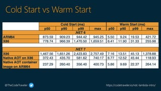 @TheCodeTraveler https://codetraveler.io/ndc-lambda-intro/
Cold Start vs Warm Start
$
 