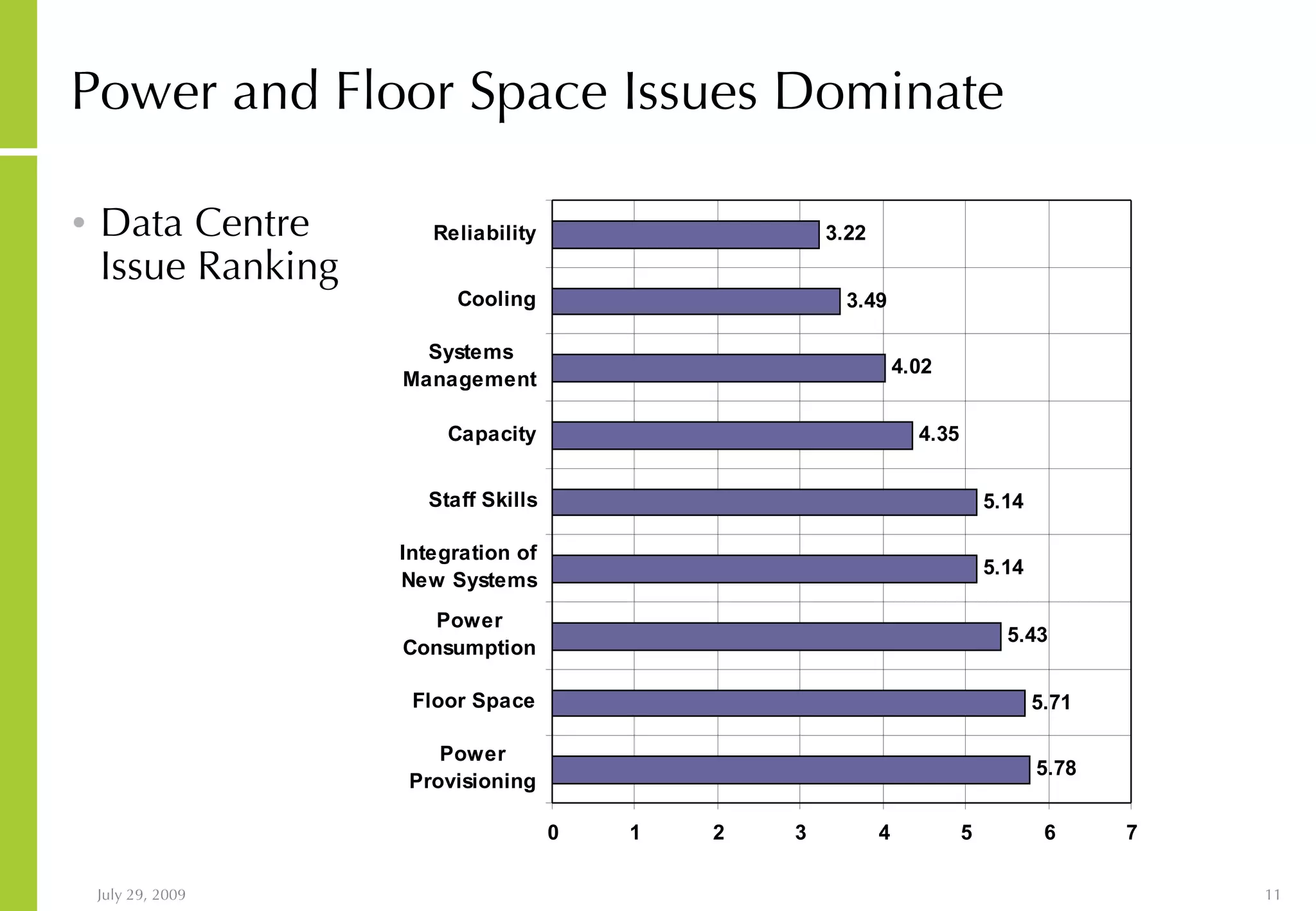 Power and Floor Space Issues Dominate Data Centre Issue Ranking 