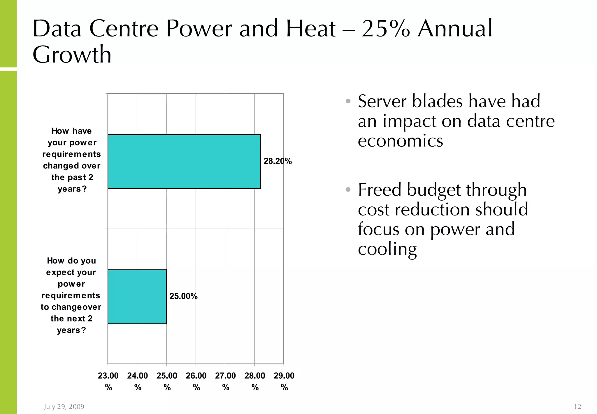 Data Centre Power and Heat – 25% Annual Growth Server blades have had an impact on data centre economics Freed budget through cost reduction should focus on power and cooling 