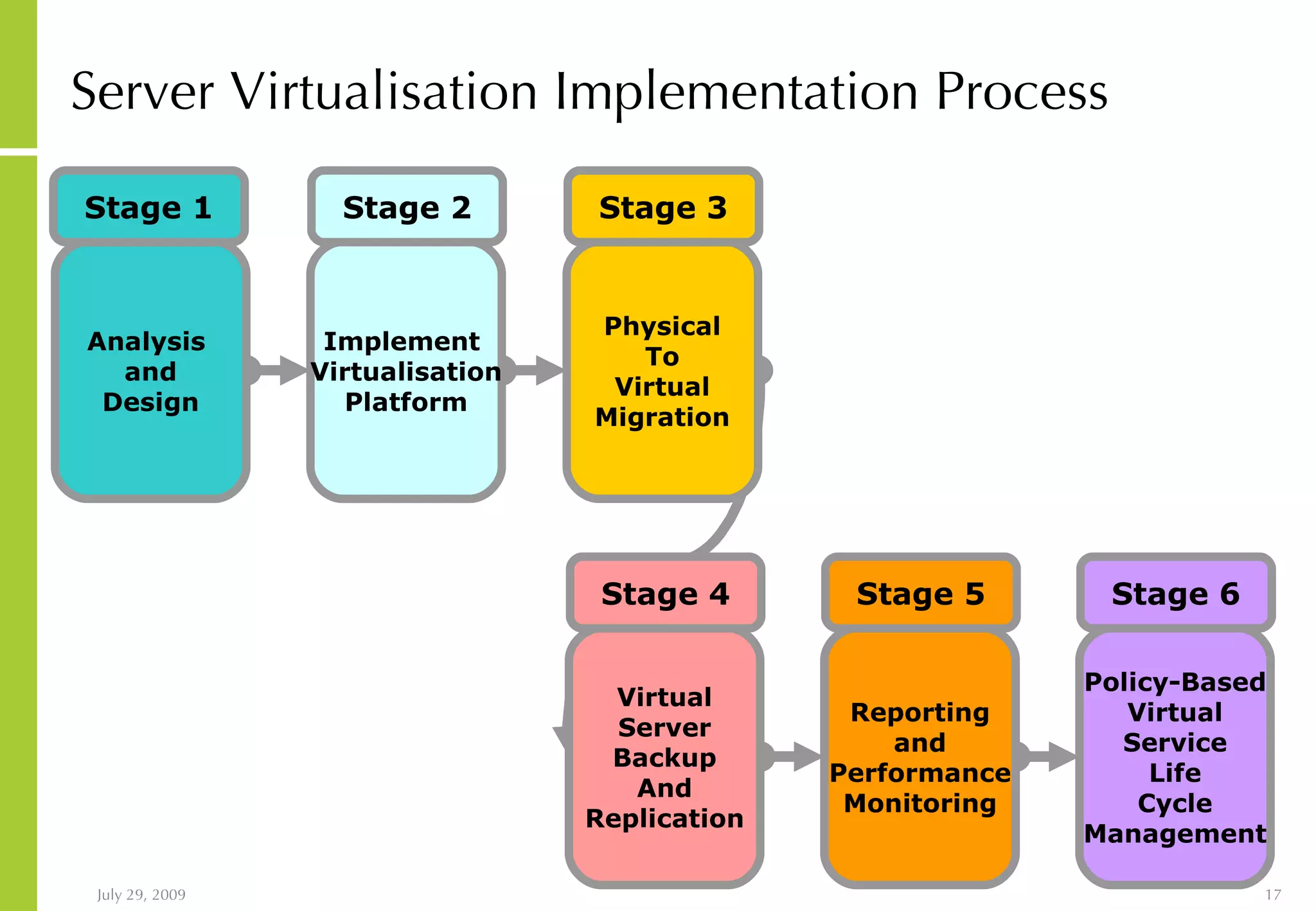 Server Virtualisation Implementation Process Analysis and Design Implement Virtualisation Platform Physical To Virtual Migration Virtual Server Backup And Replication Reporting and Performance Monitoring Policy-Based Virtual Service Life Cycle Management Stage 1 Stage 2 Stage 3 Stage 4 Stage 5 Stage 6 