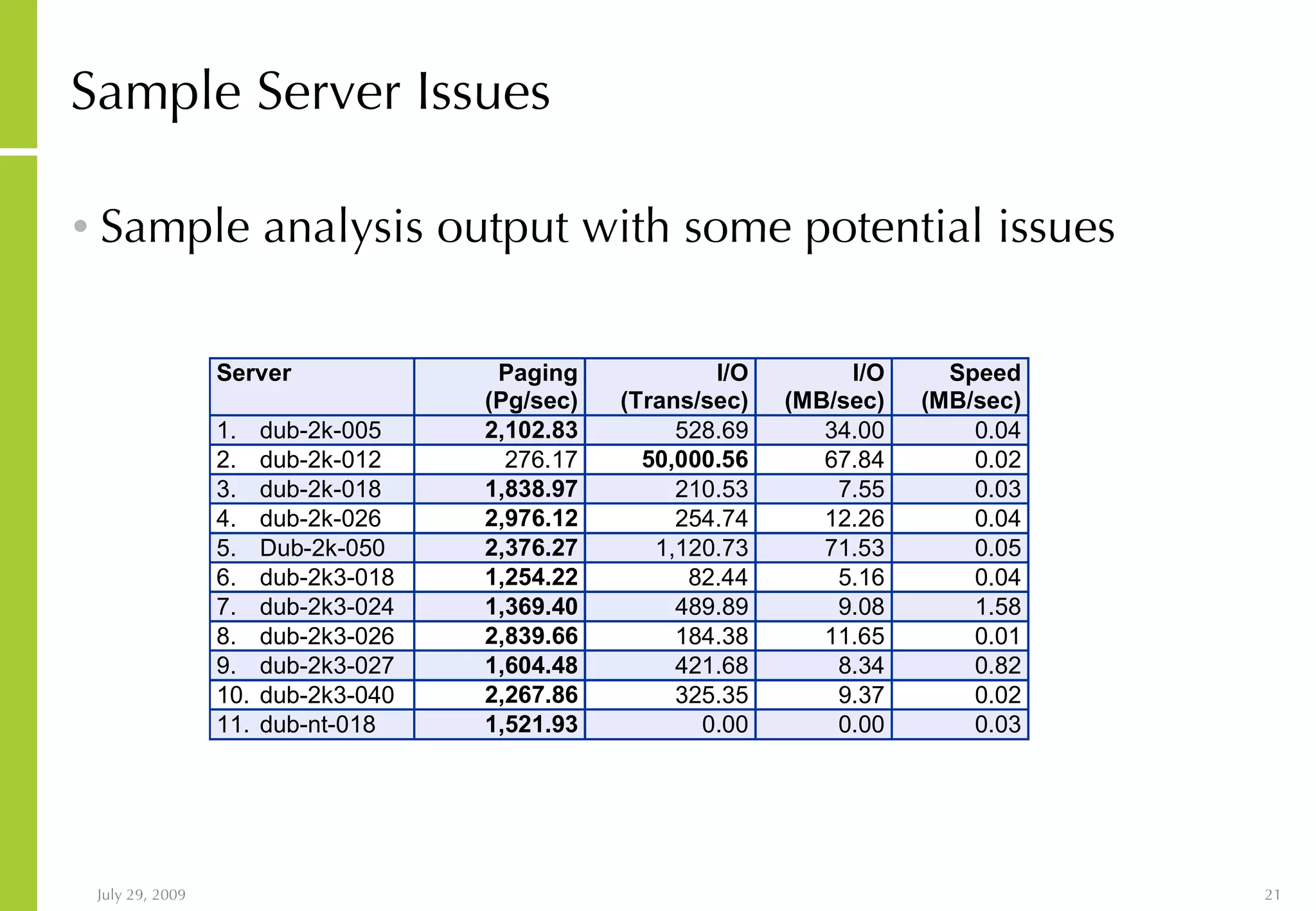 Sample Server Issues Sample analysis output with some potential issues 