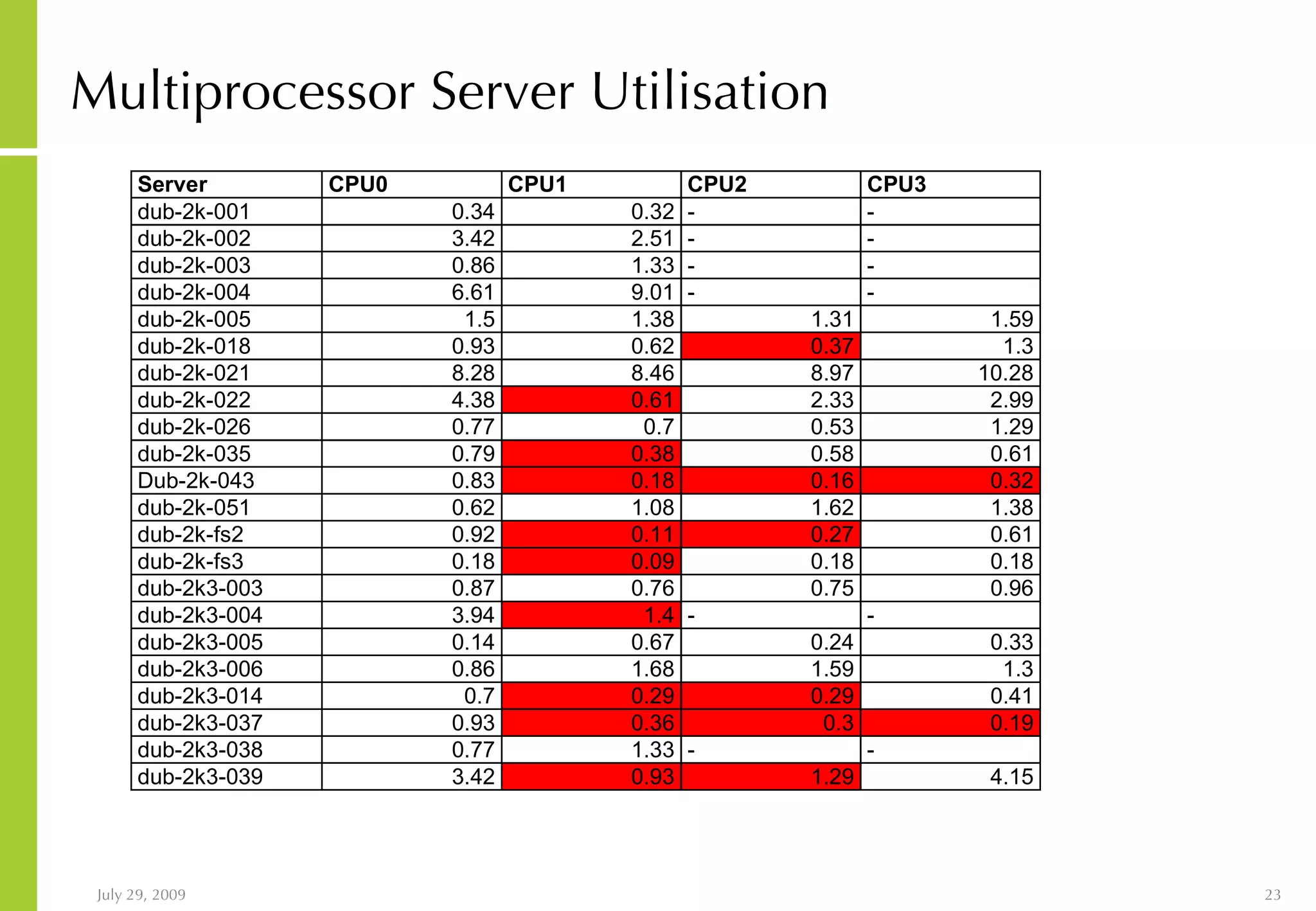 Multiprocessor Server Utilisation 