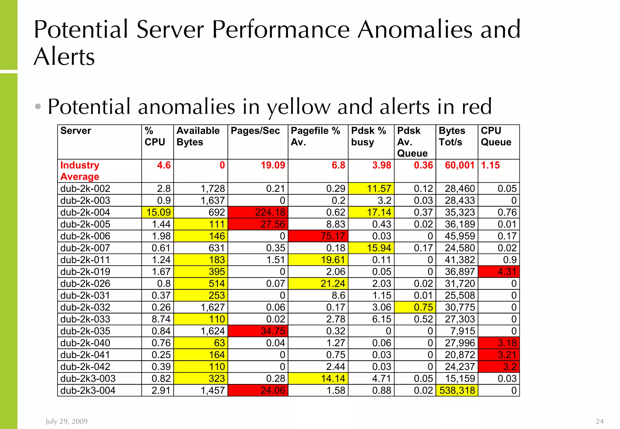 Potential Server Performance Anomalies and Alerts Potential anomalies in yellow and alerts in red 