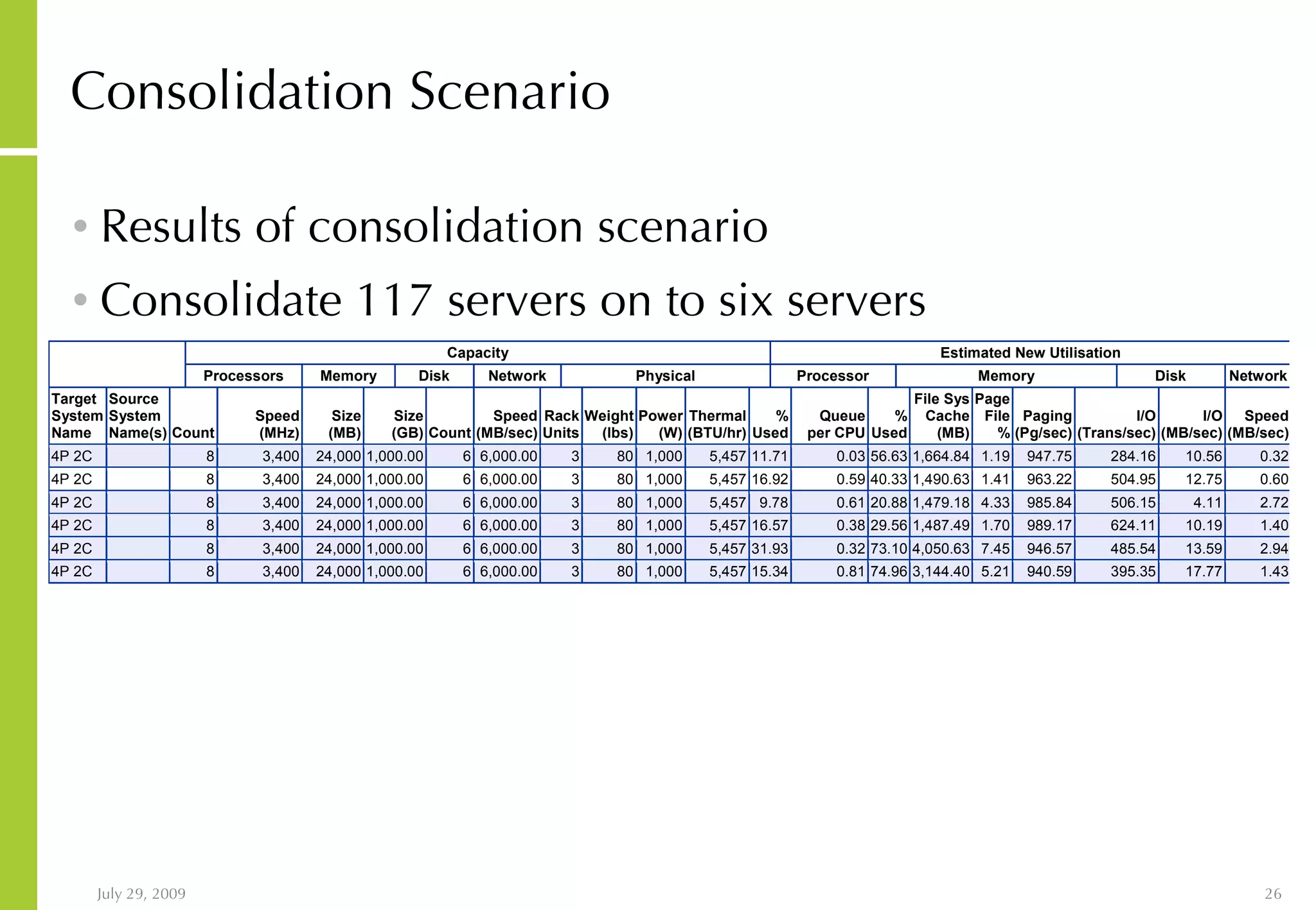 Consolidation Scenario Results of consolidation scenario Consolidate 117 servers on to six servers 
