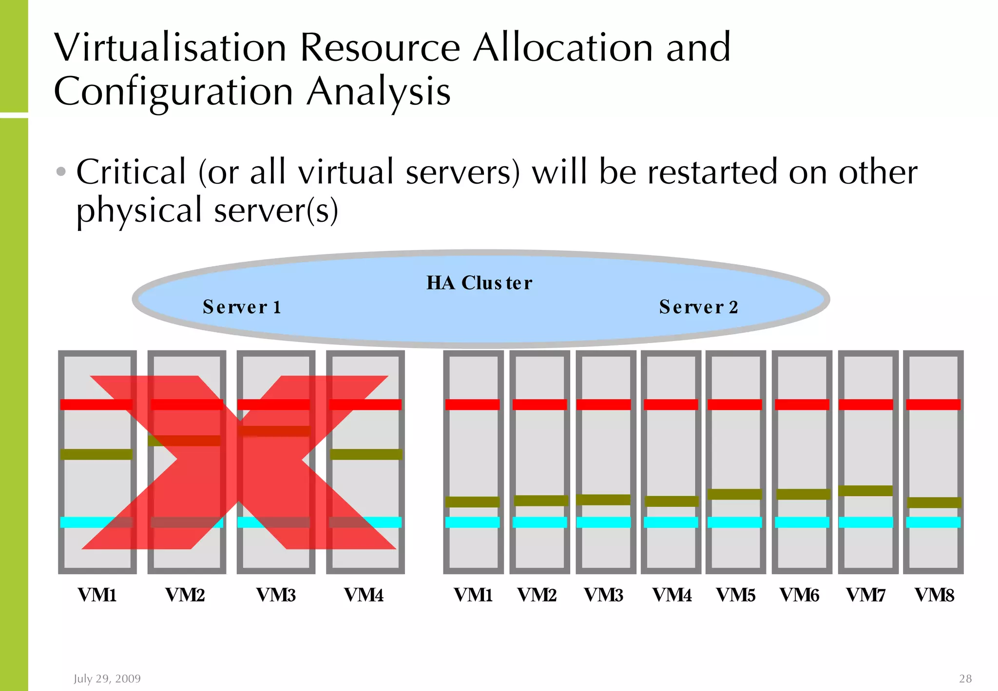 Virtualisation Resource Allocation and Configuration Analysis Critical (or all virtual servers) will be restarted on other physical server(s) VM1 VM2 VM3 VM4 VM5 VM6 VM7 VM8 Server 1 Server 2 VM1 VM2 VM3 VM4 X HA Cluster 