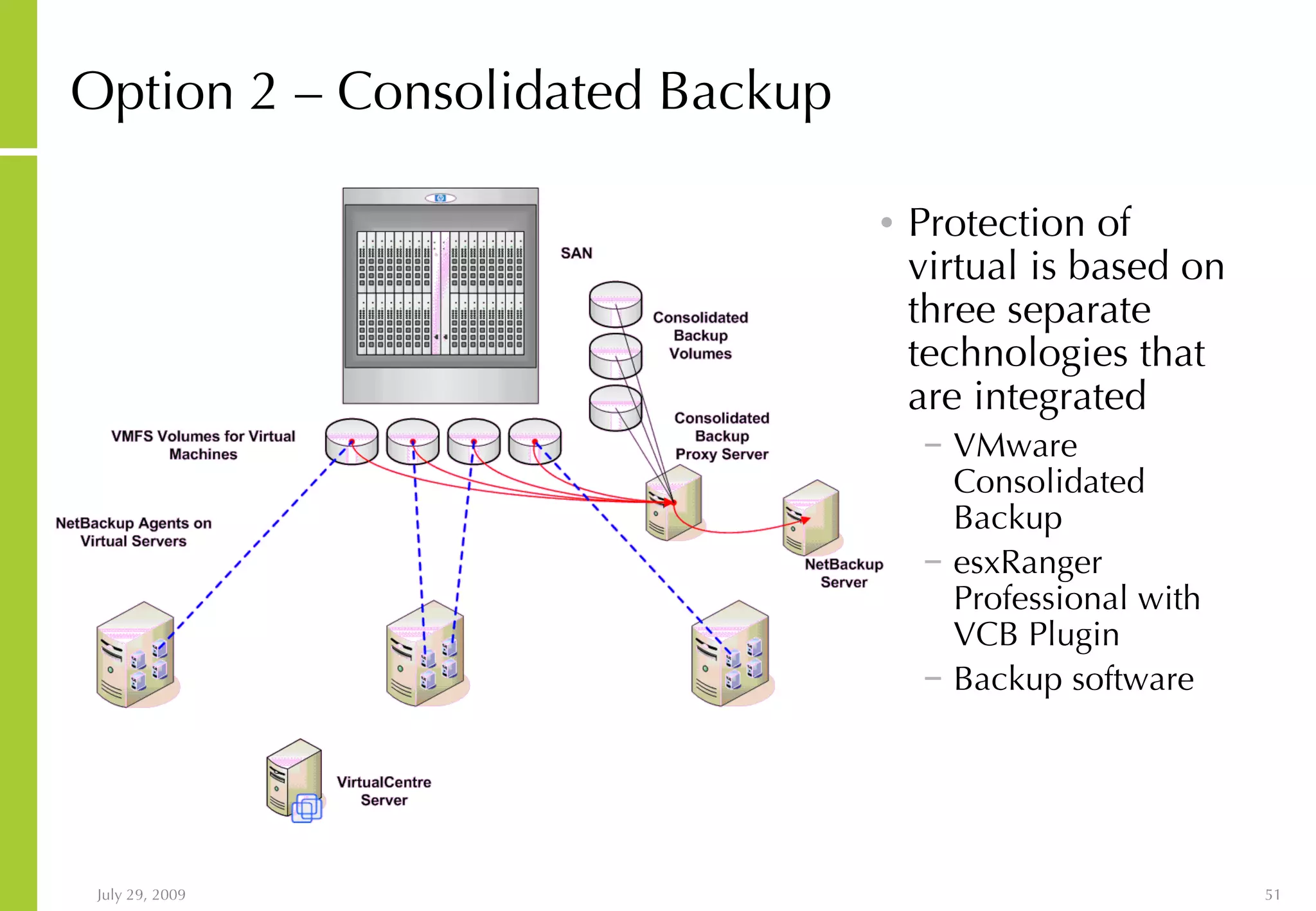 Option 2 – Consolidated Backup Protection of virtual is based on three separate technologies that are integrated VMware Consolidated Backup esxRanger Professional with VCB Plugin Backup software 