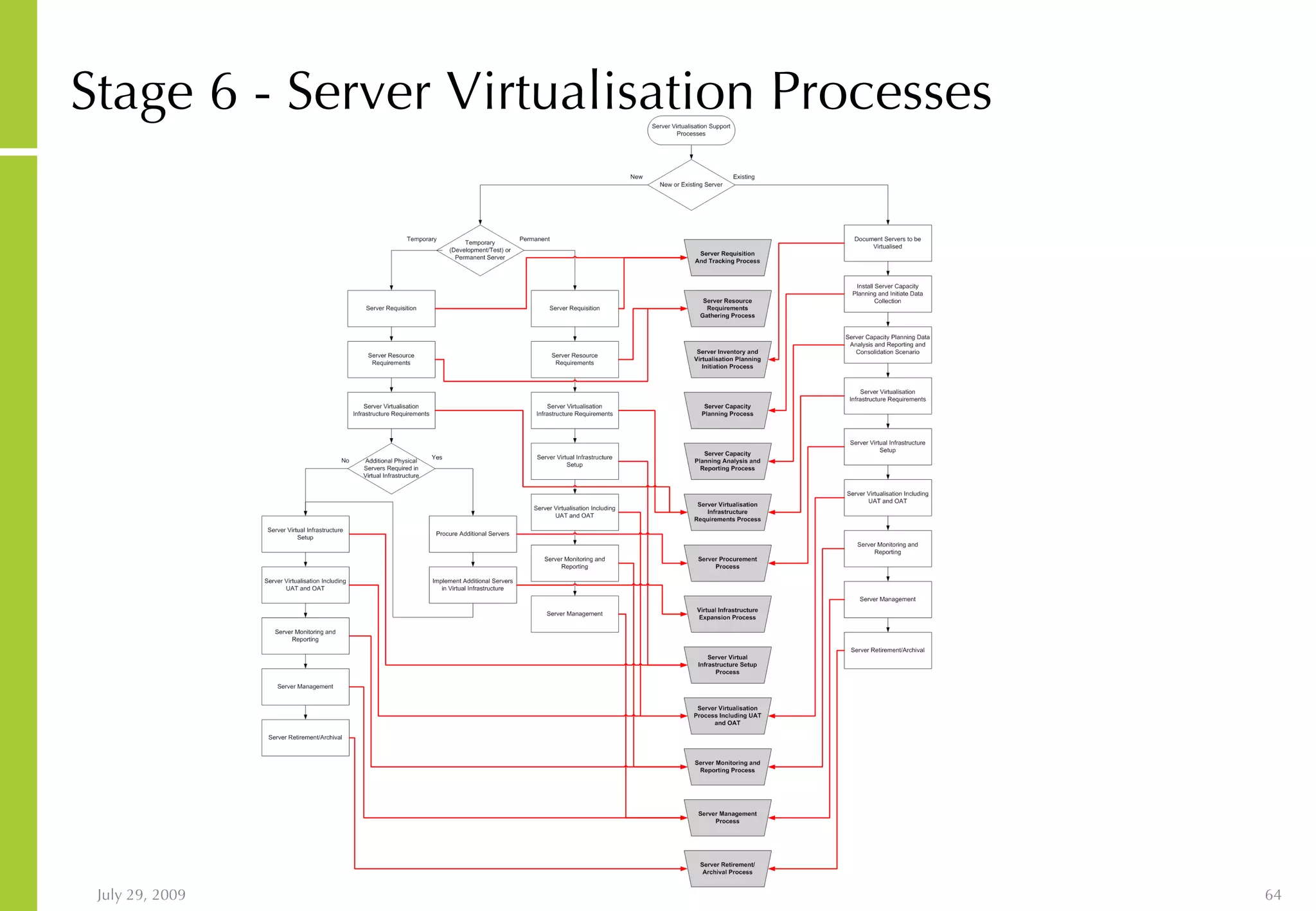 Stage 6 - Server Virtualisation Processes 