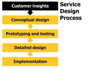Introduction to Service Design | PPT