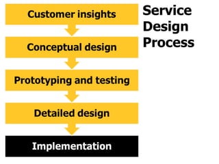 Comprehensive Service Design Introduction to Service Design | PPT