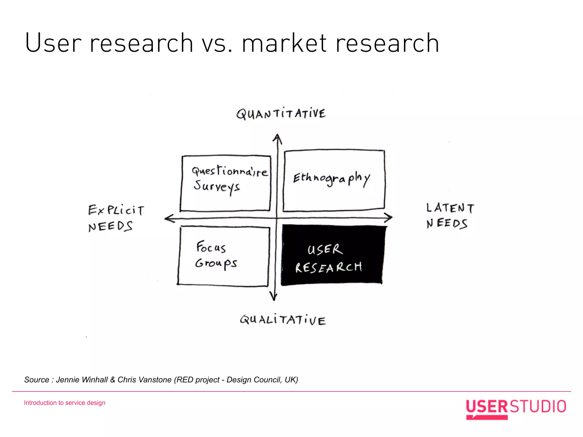 User research vs. market research




Source : Jennie Winhall & Chris Vanstone (RED project - Design Council, UK)

Introduction to service design
 