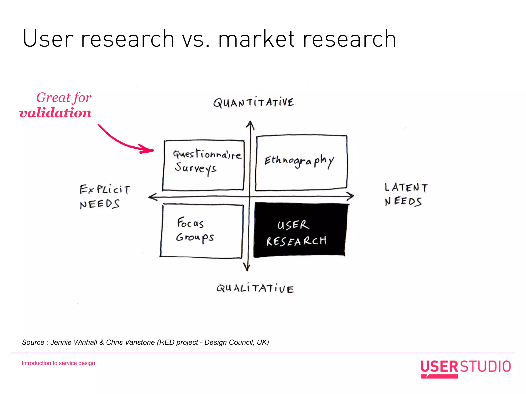 User research vs. market research

  Great for
validation




Source : Jennie Winhall & Chris Vanstone (RED project - Design Council, UK)

Introduction to service design
 