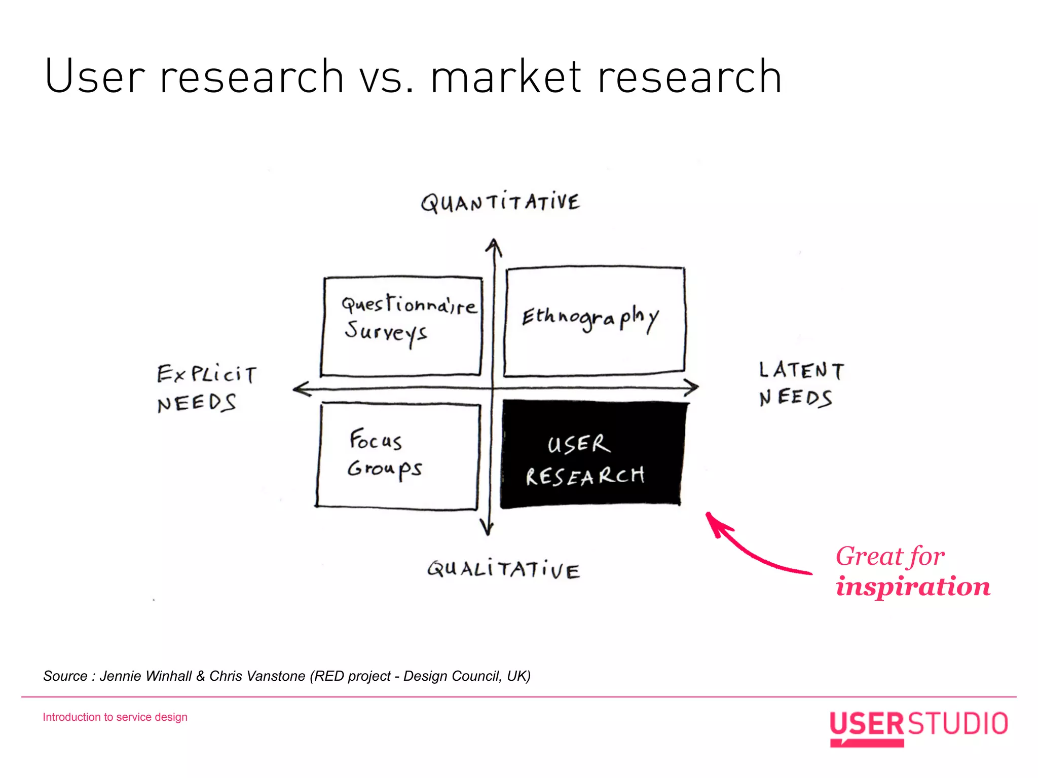 User research vs. market research




                                                                              Great for
                                                                              inspiration


Source : Jennie Winhall & Chris Vanstone (RED project - Design Council, UK)

Introduction to service design
 
