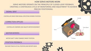 Introduction to Servo Motors(aahhd).pptx