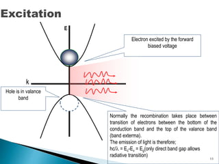Excitation
Electron excited by the forward
biased voltage
Hole is in valance
band
Normally the recombination takes place between
transition of electrons between the bottom of the
conduction band and the top of the valance band
(band exterma).
The emission of light is therefore;
hc/ = Ec-Ev = Eg(only direct band gap allows
radiative transition)
E
k
11
 