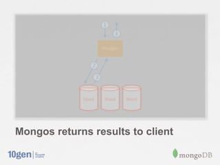 Mongos returns results to client
 