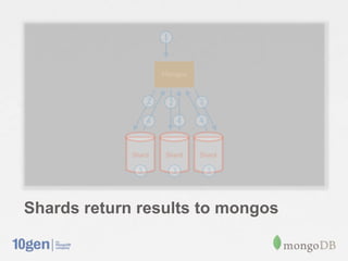 Shards return results to mongos
 