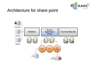 Architecture for share point
 