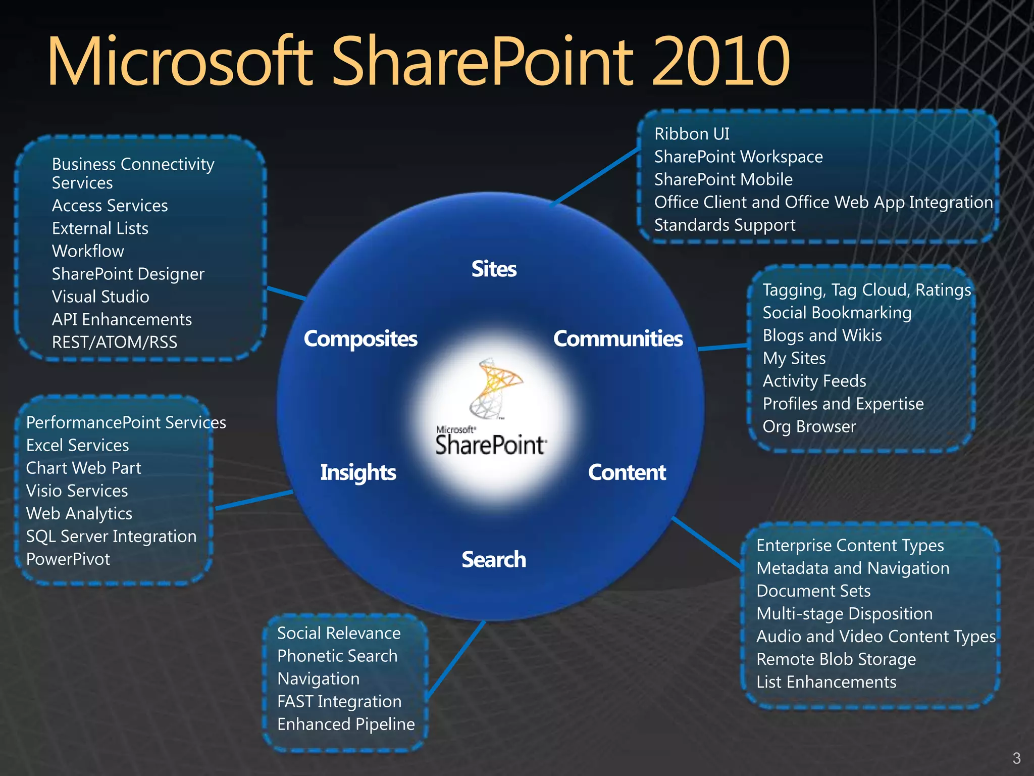 Microsoft SharePoint 2010Ribbon UISharePoint WorkspaceSharePoint MobileOffice Client and Office Web App IntegrationStandards SupportBusiness Connectivity ServicesAccess ServicesExternal ListsWorkflowSharePoint DesignerVisual StudioAPI EnhancementsREST/ATOM/RSSTagging, Tag Cloud, RatingsSocial BookmarkingBlogs and WikisMy SitesActivity FeedsProfiles and ExpertiseOrg BrowserSitesCommunitiesCompositesPerformancePoint ServicesExcel ServicesChart Web PartVisio ServicesWeb AnalyticsSQL Server IntegrationPowerPivotContentInsightsEnterprise Content TypesMetadata and NavigationDocument SetsMulti-stage DispositionAudio and Video Content TypesRemote Blob StorageList EnhancementsSearchSocial RelevancePhonetic SearchNavigationFAST IntegrationEnhanced Pipeline