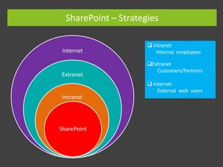  Enterprise content management: SharePoint offers excellent document
and record-management capabilities, including extensive support for
metadata and customized search experiences.

 Business intelligence: SharePoint is an ideal platform for providing
entree into your Organization's business analytic assets. You can use
dashboards that allow users to get the big picture at a glance and
then drill down to get more detail.
 Business applications: Use SharePoint to host sophisticated business
applications, integrate business processes, backend databases and
your SharePoint content, or simply use SharePoint as the means to
present access to your applications.

 