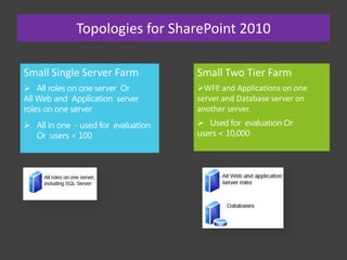 SharePoint Strategies :
SharePoint

 Intranet
Internal employees
Extranet
Customers/Partners

Intranet

Extranet

Internet

 Internet
External web users

 