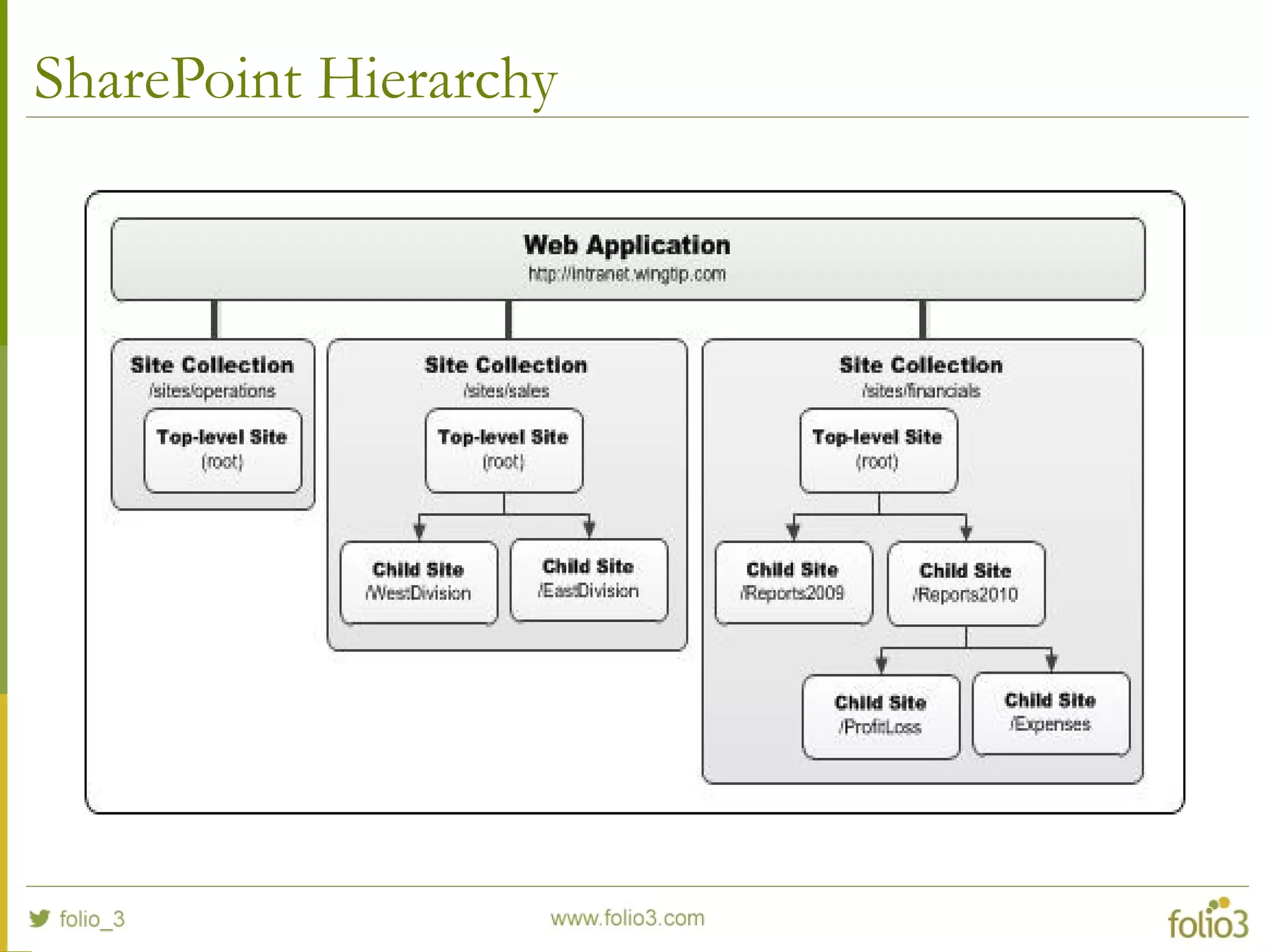 SharePoint Hierarchy
 