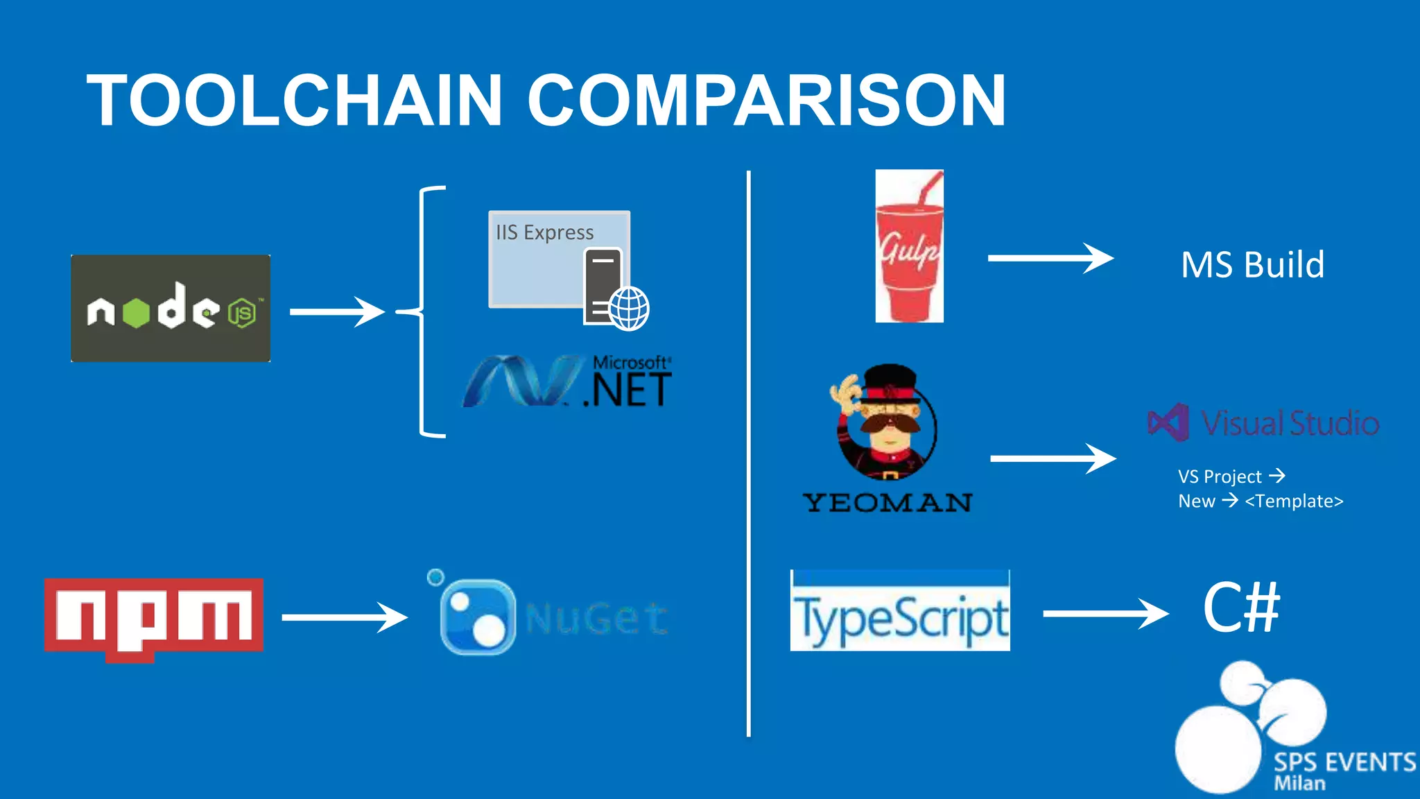 TOOLCHAIN COMPARISON IIS Express VS Project  New  <Template> C# MS Build 