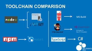 TOOLCHAIN COMPARISON
IIS Express
VS Project 
New  <Template>
C#
MS Build
 
