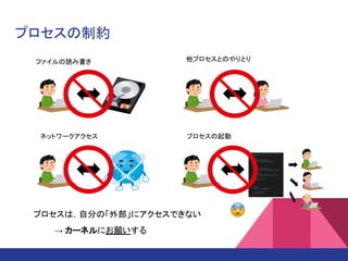 プロセスの制約
ファイルの読み書き
ネットワークアクセス
他プロセスとのやりとり
プロセスの起動
プロセスは，自分の「外部」にアクセスできない
→ カーネルにお願いする
 
