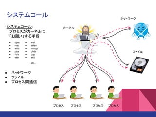 システムコール
カーネル
プロセス プロセス プロセス プロセス
ネットワーク
ファイル
システムコール：
　プロセスがカーネルに
　「お願い」する手段
● open
● read
● write
● pipe
● fork
● exec
● wait
● select
● mmap
● chdir
● dup
● exit
etc...
● ネットワーク
● ファイル
● プロセス間通信
 