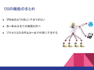 OSの機能のまとめ
● プロセスは「外部」に干渉できない
● カーネルは全ての権限を持つ
● プロセスはシステムコールで外部に干渉する
 